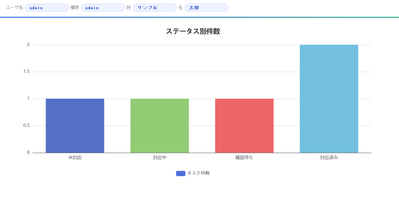 主要指標を示す集計グラフのサンプル
